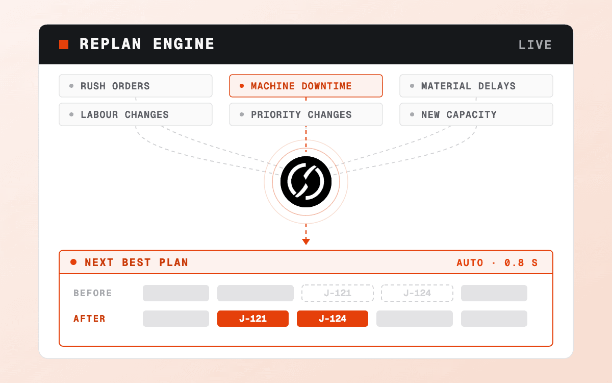 Orvixo replan engine — rush orders, machine downtime, material delays, labour changes, priority changes, and new capacity feeding into the next best plan, with jobs J-121 and J-124 moved in 0.8 seconds