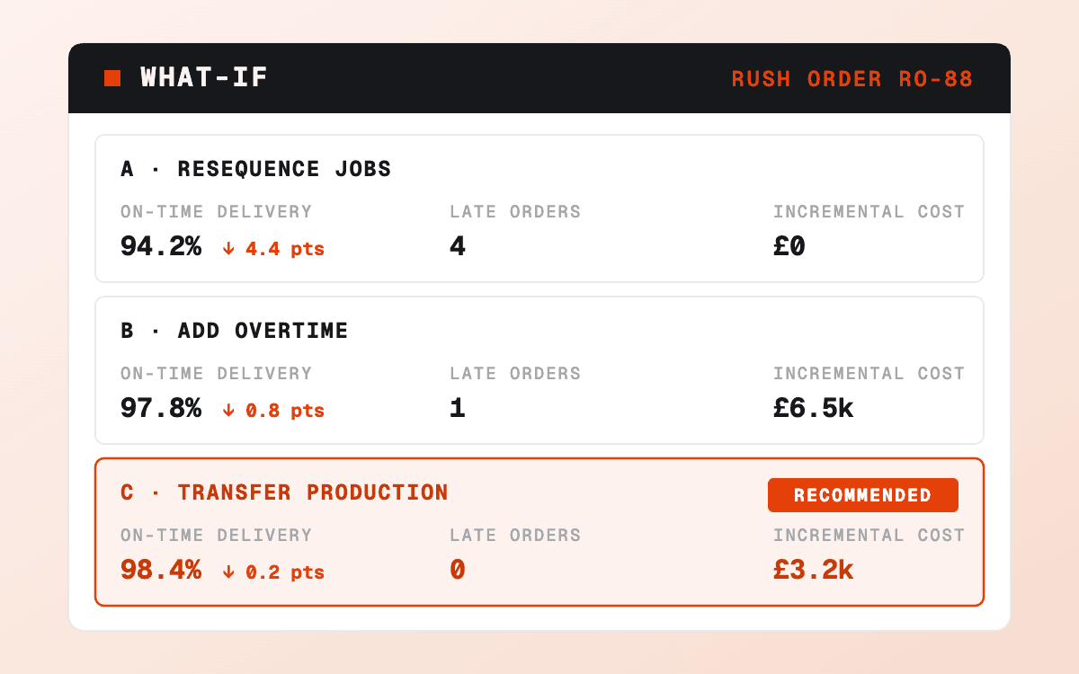 Orvixo what-if comparison for rush order RO-88 — three options compared on delivery, late orders, and cost, with transferring production recommended