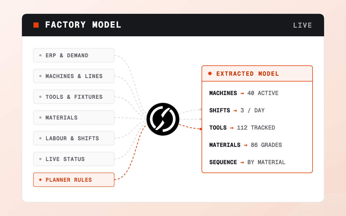 Orvixo factory model — ERP, machines, tools, materials, labour, live status, and planner rules feeding into one extracted model of the factory