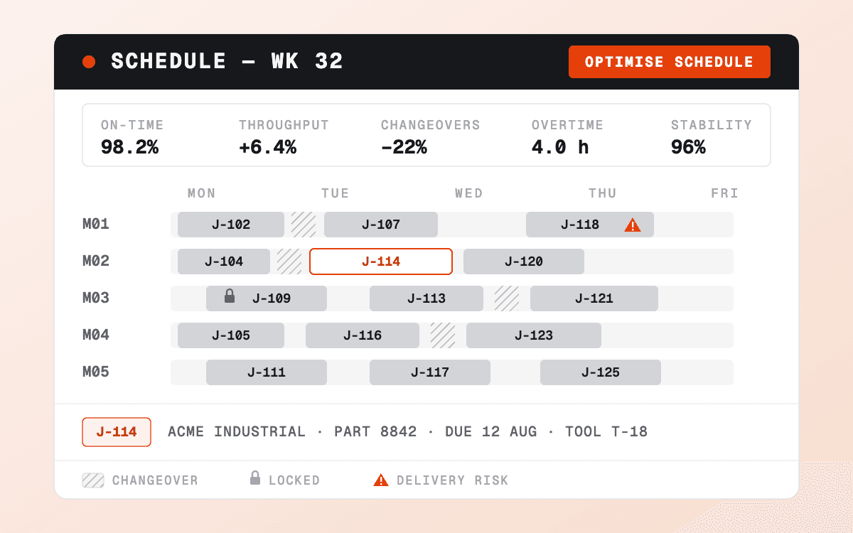 Orvixo week 32 schedule with five machine rows, changeovers, a locked job, a delivery-risk marker, and objective metrics for on-time delivery, throughput, changeovers, overtime, and stability