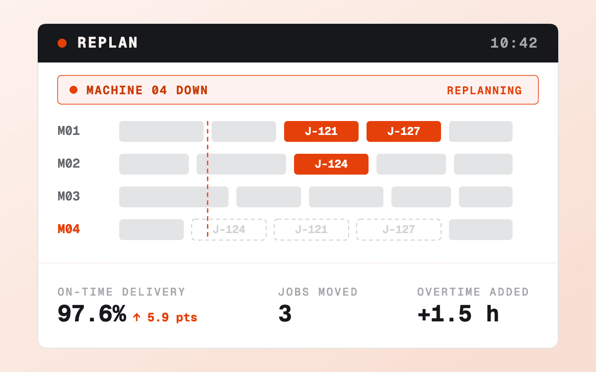 Orvixo replan view after a Machine 04 breakdown — three jobs moved to other machines, on-time delivery protected at 97.1% with 1.5 hours of overtime added