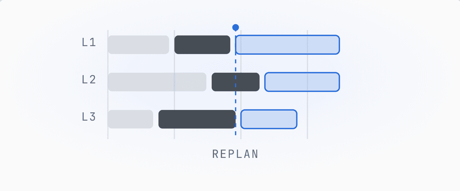 Adaptive scheduling card diagram