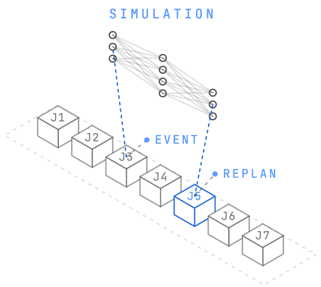 Reactive sequencing diagram